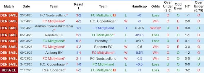 Nhận định, soi kèo Midtjylland vs Nordsjaelland, 23h00 ngày 27/4: Bám đuổi ngôi đầu - Ảnh 2