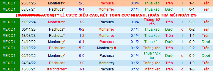 Nhận định, soi kèo Monterrey vs Pachuca, 08h30 ngày 28/4 - Ảnh 3