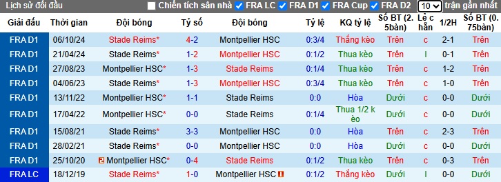 Nhận định, soi kèo Montpellier vs Reims, 22h15 ngày 27/4: Chủ nhà buống xuôi - Ảnh 2