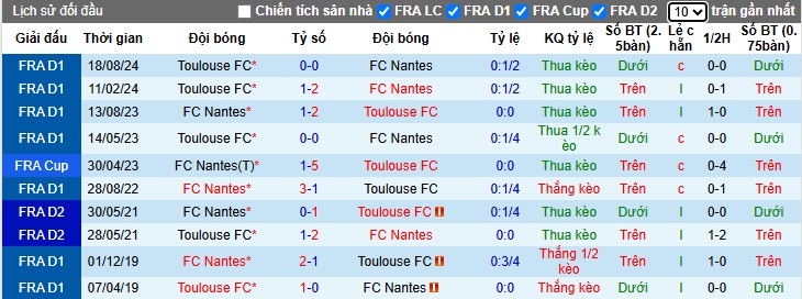 Nhận định, soi kèo Nantes vs Toulouse, 22h15 ngày 27/4: Làm khó cửa trên - Ảnh 2