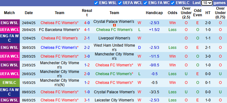 Nhận định, soi kèo Nữ Chelsea vs Nữ Barcelona, 20h00 ngày 27/4: Đẳng cấp vượt trội - Ảnh 2