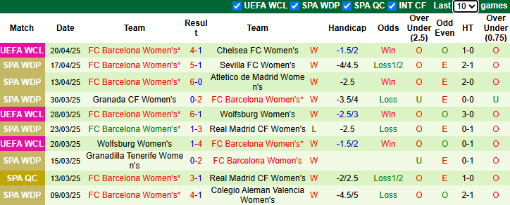 Nhận định, soi kèo Nữ Chelsea vs Nữ Barcelona, 20h00 ngày 27/4: Đẳng cấp vượt trội - Ảnh 3