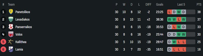 Nhận định, soi kèo Panetolikos vs Athens Kallithea, 22h00 ngày 28/4: Khó cho khách - Ảnh 4