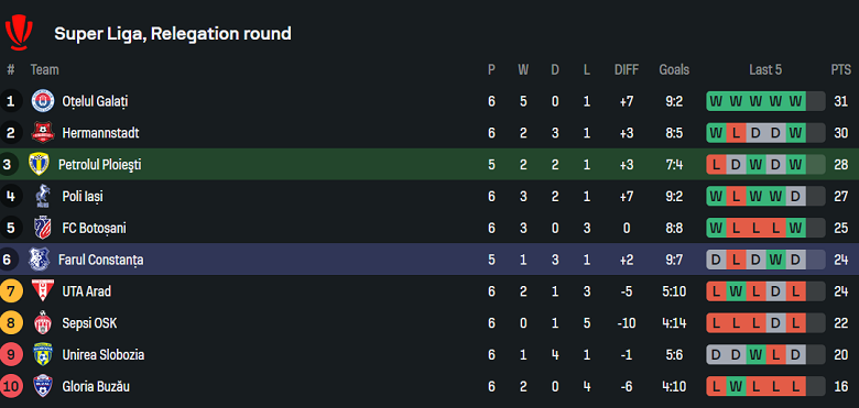 Nhận định, soi kèo Petrolul vs Farul, 22h00 ngày 28/4: Cửa dưới thất thế - Ảnh 4