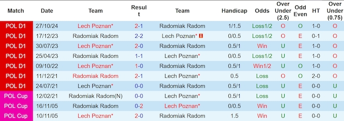 Nhận định, soi kèo Radomiak Radom vs Lech Poznan, 22h30 ngày 27/4: Phong độ trái ngược - Ảnh 4