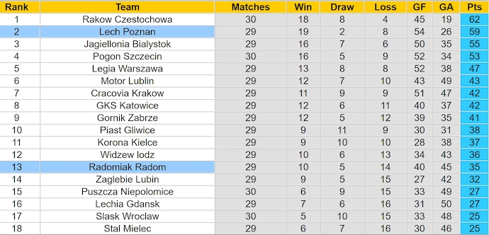 Nhận định, soi kèo Radomiak Radom vs Lech Poznan, 22h30 ngày 27/4: Phong độ trái ngược - Ảnh 5