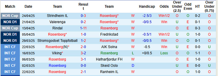 Nhận định, soi kèo Rosenborg vs Molde, 19h30 ngày 27/4: Khởi đầu tuyệt đối - Ảnh 2