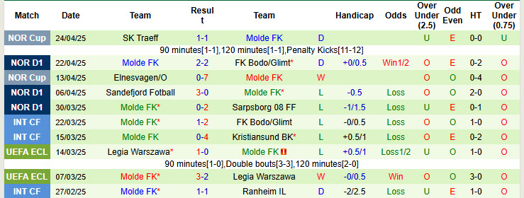 Nhận định, soi kèo Rosenborg vs Molde, 19h30 ngày 27/4: Khởi đầu tuyệt đối - Ảnh 3
