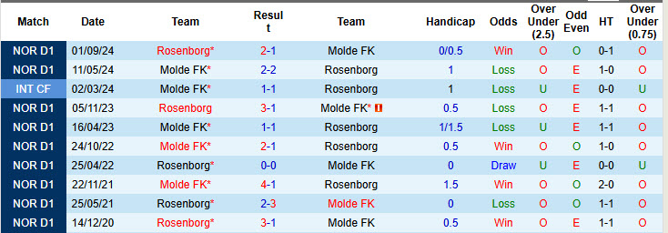 Nhận định, soi kèo Rosenborg vs Molde, 19h30 ngày 27/4: Khởi đầu tuyệt đối - Ảnh 4