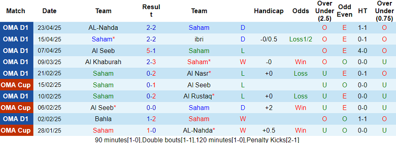 Nhận định, soi kèo Saham vs Al Shabab, 22h15 ngày 28/4: Nối dài ngày vui - Ảnh 1
