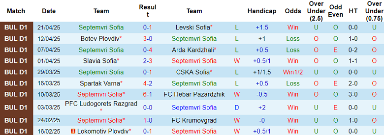 Nhận định, soi kèo Septemvri vs Lokomotiv Plovdiv, 21h30 ngày 28/4: Cửa dưới ‘tạch’ - Ảnh 1