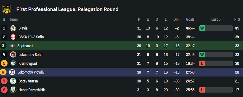 Nhận định, soi kèo Septemvri vs Lokomotiv Plovdiv, 21h30 ngày 28/4: Cửa dưới ‘tạch’ - Ảnh 4