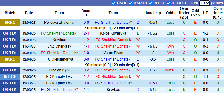 Nhận định, soi kèo Shakhtar Donetsk vs Dynamo Kyiv, 22h00 ngày 27/4: Đối thủ kị rơ - Ảnh 2