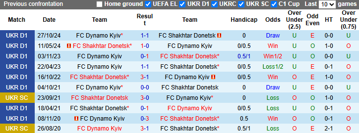 Nhận định, soi kèo Shakhtar Donetsk vs Dynamo Kyiv, 22h00 ngày 27/4: Đối thủ kị rơ - Ảnh 4