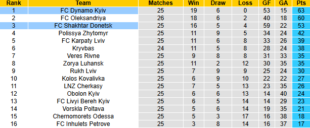 Nhận định, soi kèo Shakhtar Donetsk vs Dynamo Kyiv, 22h00 ngày 27/4: Đối thủ kị rơ - Ảnh 5