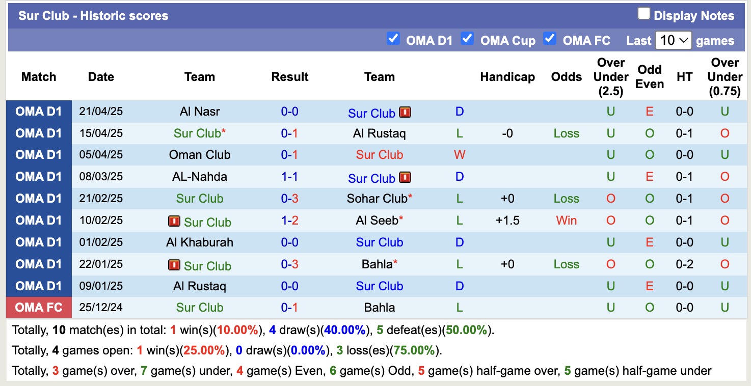 Nhận định, soi kèo Sur Club vs ibri, 20h45 ngày 28/4: Những người khốn khổ - Ảnh 2