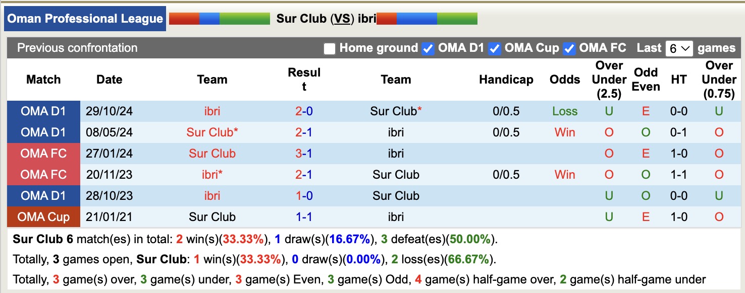 Nhận định, soi kèo Sur Club vs ibri, 20h45 ngày 28/4: Những người khốn khổ - Ảnh 4