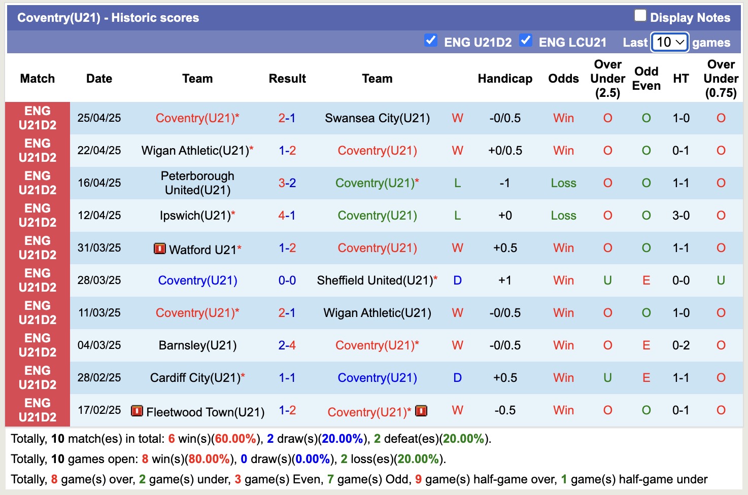 Nhận định, soi kèo U21 Coventry vs U21 Bournemouth, 19h00 ngày 28/4: Tiếp tục chiến thắng - Ảnh 3