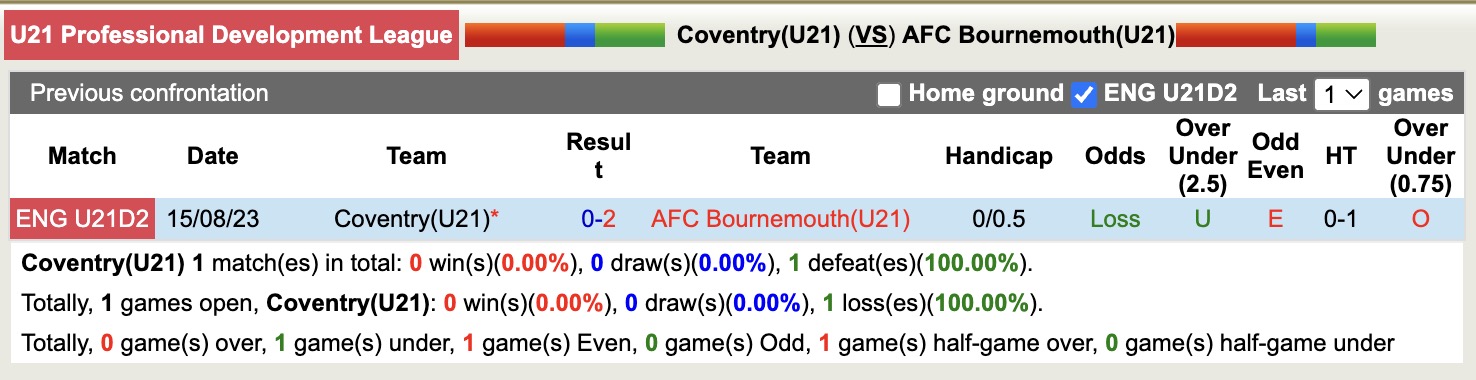 Nhận định, soi kèo U21 Coventry vs U21 Bournemouth, 19h00 ngày 28/4: Tiếp tục chiến thắng - Ảnh 5