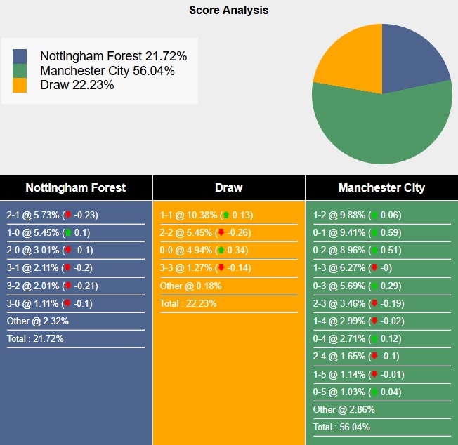 Siêu máy tính dự đoán Nottingham vs Man City, 22h30 ngày 27/4 - Ảnh 4