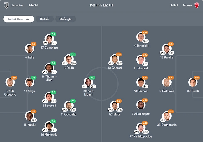 Soi kèo phạt góc Juventus vs Monza, 23h00 ngày 27/4 - Ảnh 6