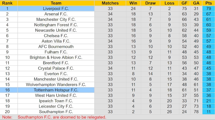 Soi kèo phạt góc Liverpool vs Tottenham, 22h30 ngày 27/4 - Ảnh 4
