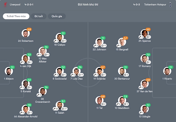 Soi kèo phạt góc Liverpool vs Tottenham, 22h30 ngày 27/4 - Ảnh 6
