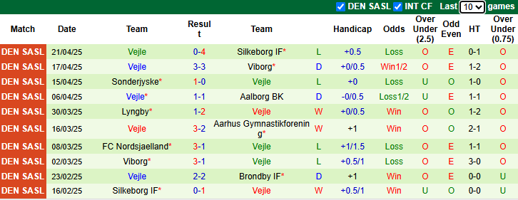 Nhận định, soi kèo Aalborg vs Vejle, 0h00 ngày 29/4: Tin vào khách - Ảnh 3