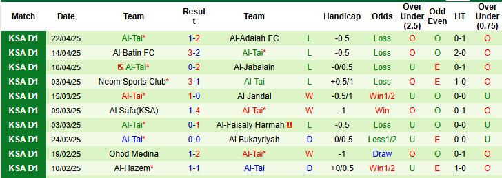Nhận định, soi kèo Al-Arabi vs Al-Tai, 23h10 ngày 28/4: Chưa thể trụ hạng thành công - Ảnh 3
