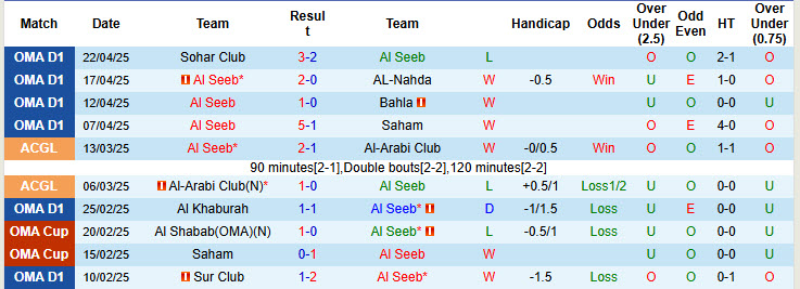 Nhận định, soi kèo Al Seeb vs Oman Club, 23h20 ngày 28/4: Phá dớp đối đầu - Ảnh 2