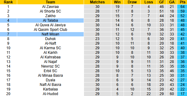 Nhận định, soi kèo Al Talaba vs Naft Misan, 23h30 ngày 28/4: Tự tin trên sân khách - Ảnh 5