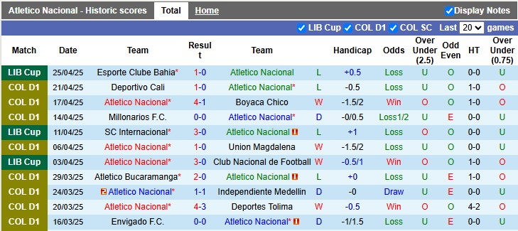 Nhận định, soi kèo Atletico Nacional vs Deportivo Pasto, 7h30 ngày 30/4: Khó nhọc - Ảnh 1