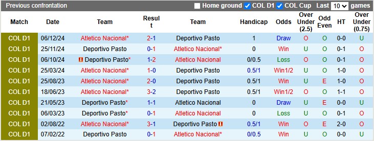 Nhận định, soi kèo Atletico Nacional vs Deportivo Pasto, 7h30 ngày 30/4: Khó nhọc - Ảnh 3