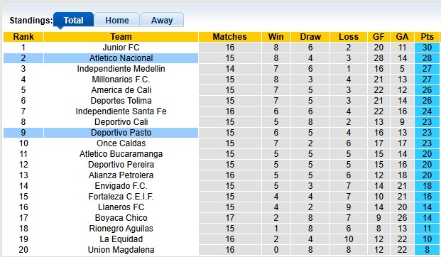 Nhận định, soi kèo Atletico Nacional vs Deportivo Pasto, 7h30 ngày 30/4: Khó nhọc - Ảnh 4