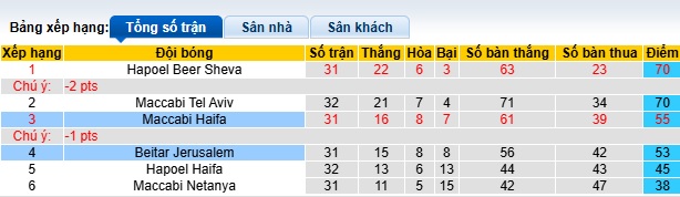 Nhận định, soi kèo Beitar Jerusalem vs Maccabi Haifa, 00h30 ngày 29/4: Khách khó đòi nợ - Ảnh 1