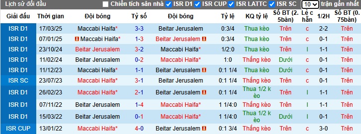 Nhận định, soi kèo Beitar Jerusalem vs Maccabi Haifa, 00h30 ngày 29/4: Khách khó đòi nợ - Ảnh 2