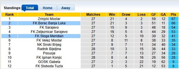 Nhận định, soi kèo Borac Banja Luka vs Sloga Meridian, 2h00 ngày 29/4: Lấy lại tự tin - Ảnh 4