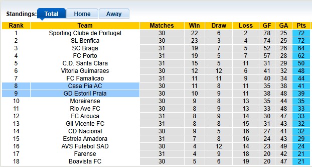 Nhận định, soi kèo Casa Pia vs Estoril, 2h15 ngày 29/4: Không nhiều động lực - Ảnh 4