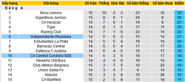 Nhận định, soi kèo Central Cordoba vs Independiente Rivadavia, 07h45 ngày 29/4 - Ảnh 4