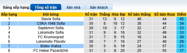 Nhận định, soi kèo CSKA 1948 Sofia vs Botev Vratsa, 00h00 ngày 29/4: Ám ảnh xa nhà - Ảnh 1