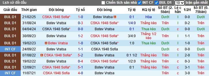 Nhận định, soi kèo CSKA 1948 Sofia vs Botev Vratsa, 00h00 ngày 29/4: Ám ảnh xa nhà - Ảnh 2