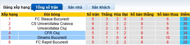 Nhận định, soi kèo Dinamo Bucuresti vs CFR Cluj, 01h00 ngày 29/4: Còn nước còn tát - Ảnh 1