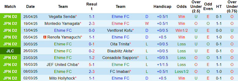 Nhận định, soi kèo Ehime vs Fujieda MYFC, 13h00 ngày 29/4: Nối dài thất vọng - Ảnh 1