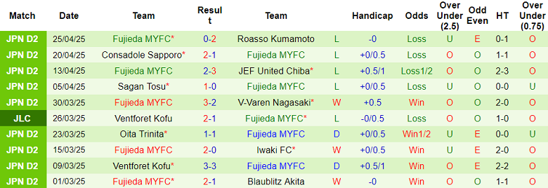 Nhận định, soi kèo Ehime vs Fujieda MYFC, 13h00 ngày 29/4: Nối dài thất vọng - Ảnh 2