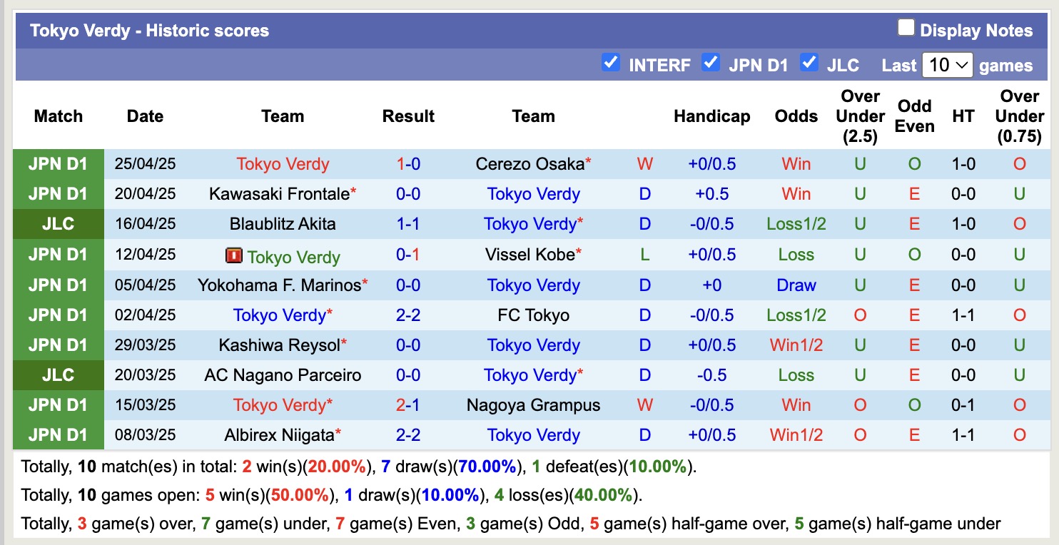 Nhận định, soi kèo Fagiano Okayamaa vs Tokyo Verdy, 12h00 ngày 29/4: Điểm tựa sân nhà - Ảnh 4