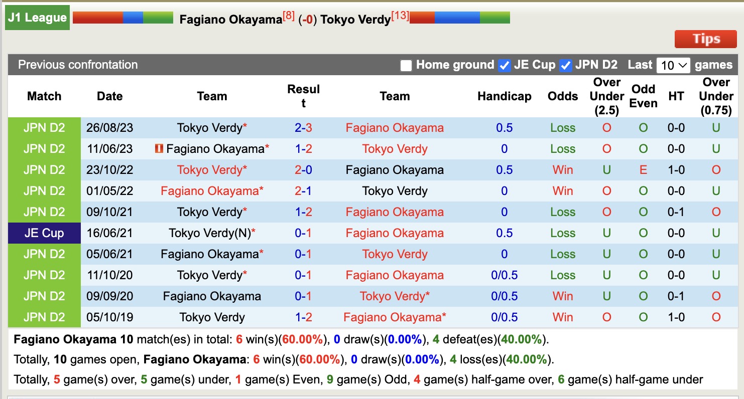 Nhận định, soi kèo Fagiano Okayamaa vs Tokyo Verdy, 12h00 ngày 29/4: Điểm tựa sân nhà - Ảnh 5