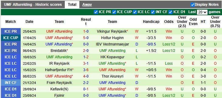 Nhận định, soi kèo Fram Reykjavik vs UMF Afturelding, 2h15 ngày 29/4: Tân binh cứng đầu - Ảnh 2
