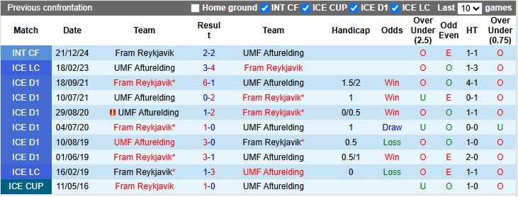 Nhận định, soi kèo Fram Reykjavik vs UMF Afturelding, 2h15 ngày 29/4: Tân binh cứng đầu - Ảnh 3