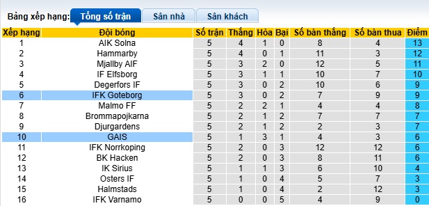 Nhận định, soi kèo Goteborg vs GAIS, 00h10 ngày 29/4: 3 điểm ở lại - Ảnh 1