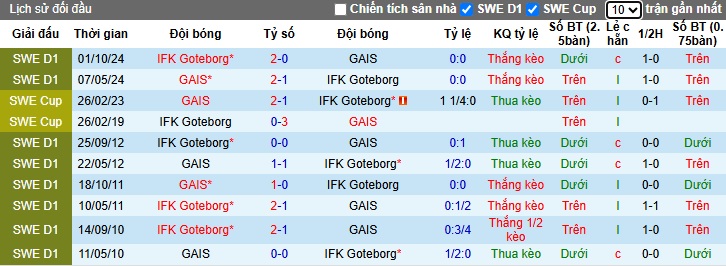 Nhận định, soi kèo Goteborg vs GAIS, 00h10 ngày 29/4: 3 điểm ở lại - Ảnh 2